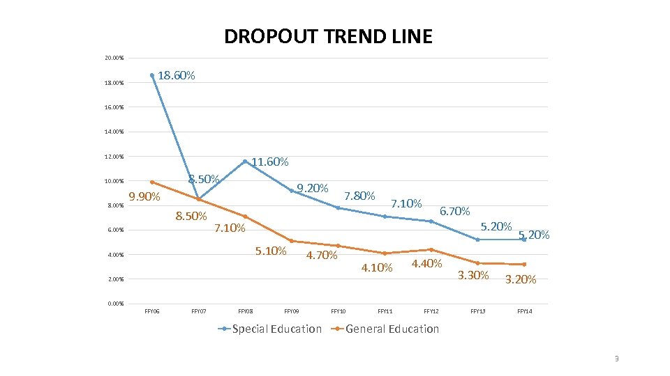 DROPOUT TREND LINE 20. 00% 18. 60% 16. 00% 14. 00% 12. 00% 11.