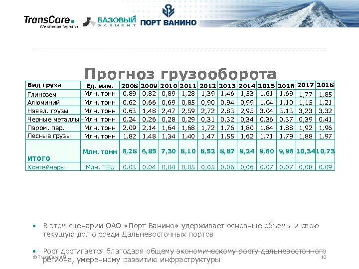 Вид груза Прогноз грузооборота Умеренный сценарий Ед. изм. 2008 2009 2010 2011 2012 2013