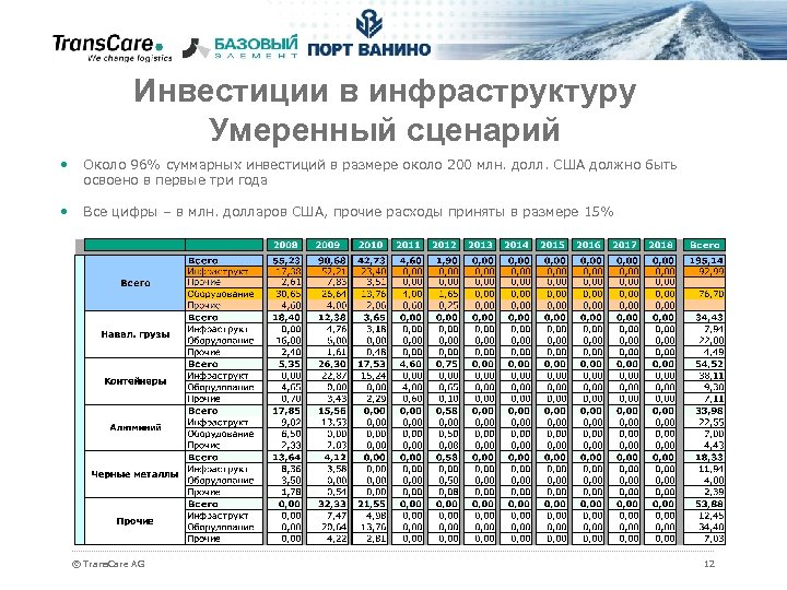 Инвестиции в инфраструктуру Умеренный сценарий • Около 96% суммарных инвестиций в размере около 200