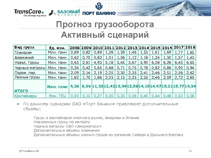 Прогноз грузооборота Активный сценарий Вид груза Глинозем Алюминий Навал. Грузы Ед. изм. 2008 2009