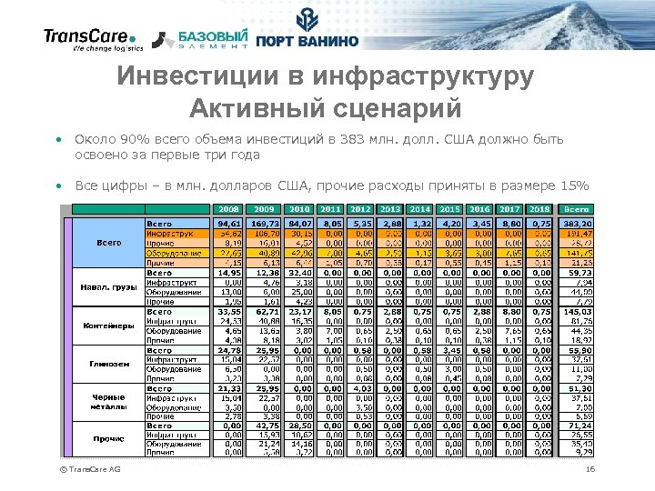 Инвестиции в инфраструктуру Активный сценарий • Около 90% всего объема инвестиций в 383 млн.
