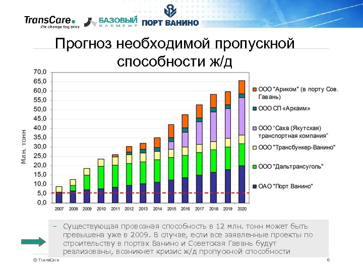Млн. тонн Прогноз необходимой пропускной способности ж/д – Существующая провозная способность в 12 млн.