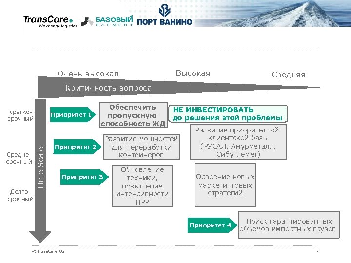 Очень высокая Высокая Средняя Критичность вопроса Краткосрочный Долгосрочный Time Scale Среднесрочный Приоритет 1 Обеспечить