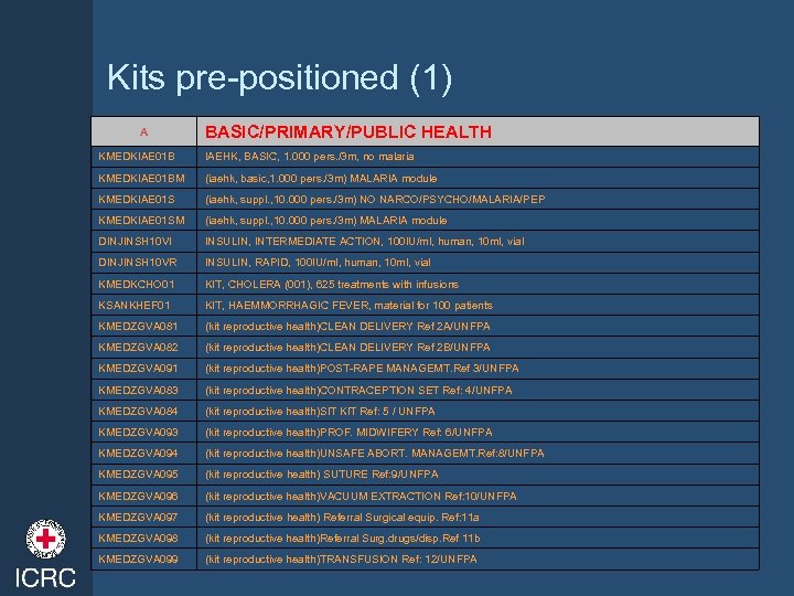 Kits pre-positioned (1) A BASIC/PRIMARY/PUBLIC HEALTH KMEDKIAE 01 B IAEHK, BASIC, 1. 000 pers.