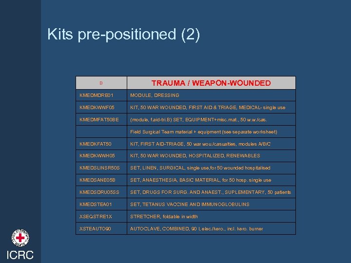 Kits pre-positioned (2) B TRAUMA / WEAPON-WOUNDED KMEDMDRE 01 MODULE, DRESSING KMEDKWWF 05 KIT,