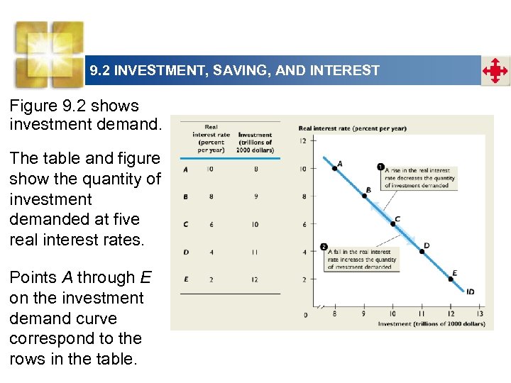 9. 2 INVESTMENT, SAVING, AND INTEREST Figure 9. 2 shows investment demand. The table