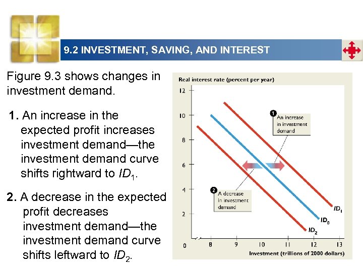 9. 2 INVESTMENT, SAVING, AND INTEREST Figure 9. 3 shows changes in investment demand.