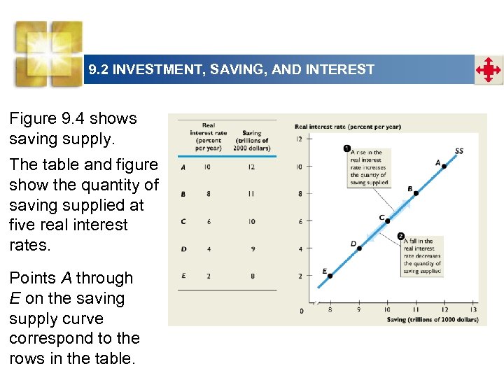 9. 2 INVESTMENT, SAVING, AND INTEREST Figure 9. 4 shows saving supply. The table