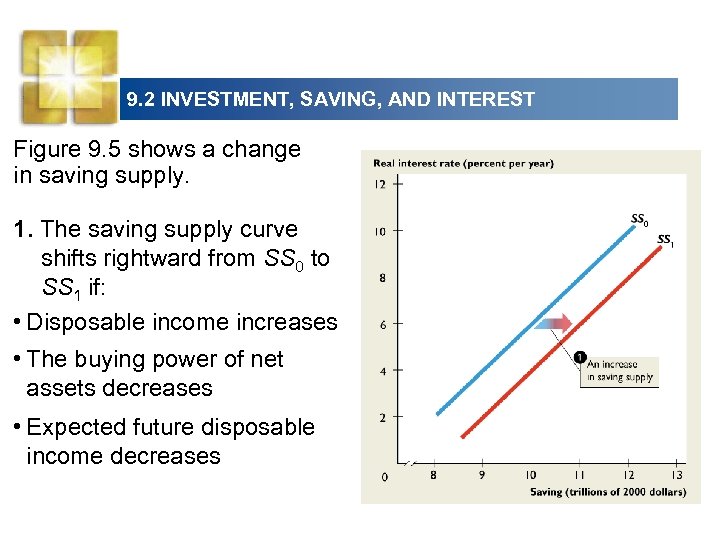 9. 2 INVESTMENT, SAVING, AND INTEREST Figure 9. 5 shows a change in saving