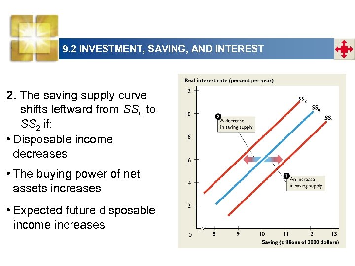 9. 2 INVESTMENT, SAVING, AND INTEREST 2. The saving supply curve shifts leftward from