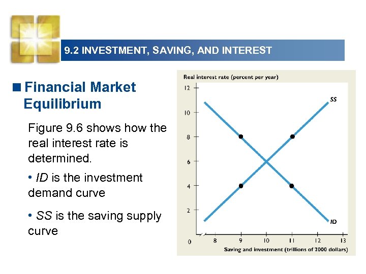 9. 2 INVESTMENT, SAVING, AND INTEREST <Financial Market Equilibrium Figure 9. 6 shows how