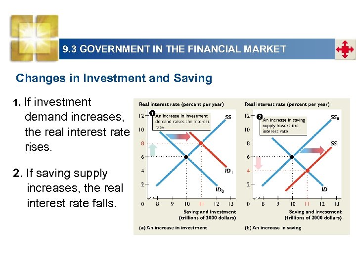 9. 3 GOVERNMENT IN THE FINANCIAL MARKET Changes in Investment and Saving 1. If