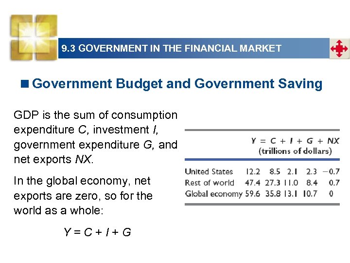 9. 3 GOVERNMENT IN THE FINANCIAL MARKET <Government Budget and Government Saving GDP is