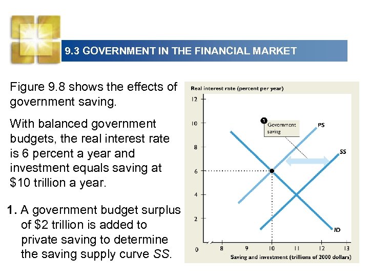 9. 3 GOVERNMENT IN THE FINANCIAL MARKET Figure 9. 8 shows the effects of