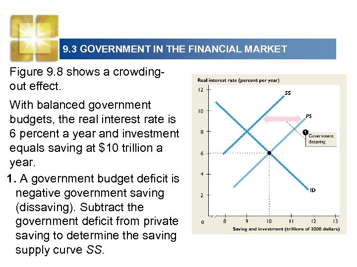 9. 3 GOVERNMENT IN THE FINANCIAL MARKET Figure 9. 8 shows a crowdingout effect.