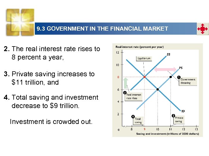 9. 3 GOVERNMENT IN THE FINANCIAL MARKET 2. The real interest rate rises to