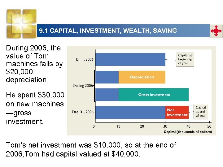 9. 1 CAPITAL, INVESTMENT, WEALTH, SAVING During 2006, the value of Tom machines falls