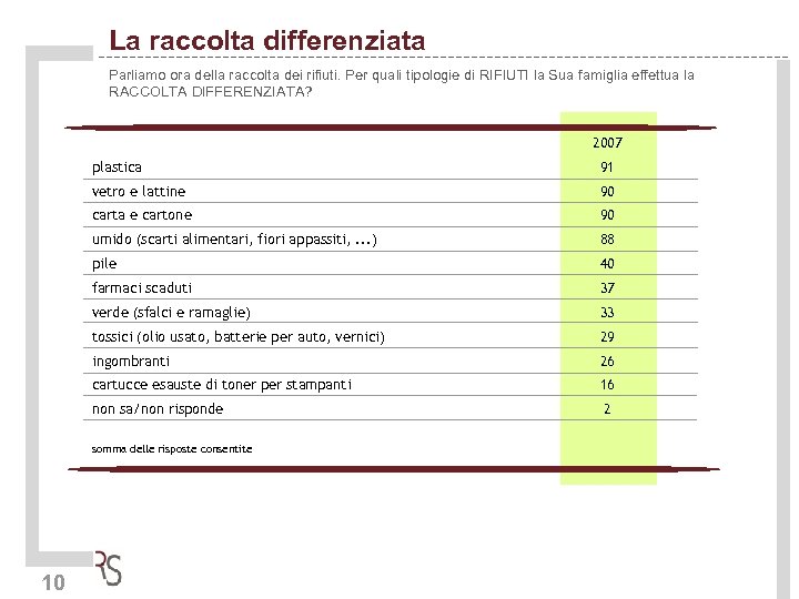 La raccolta differenziata Parliamo ora della raccolta dei rifiuti. Per quali tipologie di RIFIUTI