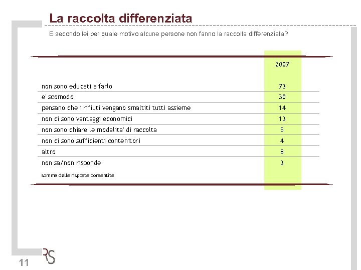 La raccolta differenziata E secondo lei per quale motivo alcune persone non fanno la