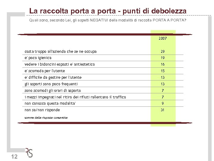 La raccolta porta - punti di debolezza Quali sono, secondo Lei, gli aspetti NEGATIVI