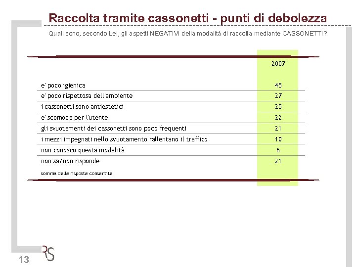 Raccolta tramite cassonetti - punti di debolezza Quali sono, secondo Lei, gli aspetti NEGATIVI