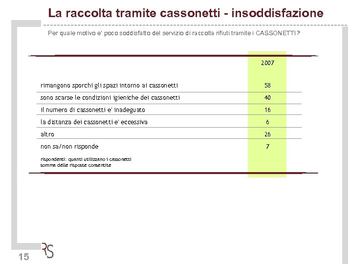 La raccolta tramite cassonetti - insoddisfazione Per quale motivo e' poco soddisfatto del servizio
