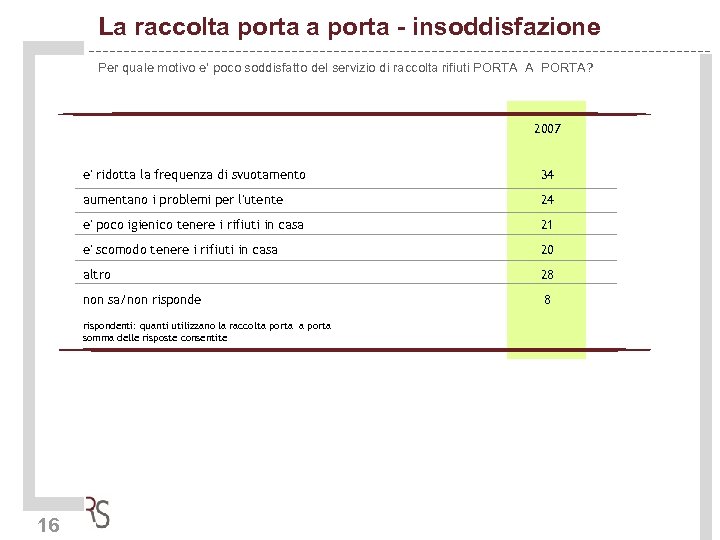 La raccolta porta - insoddisfazione Per quale motivo e' poco soddisfatto del servizio di