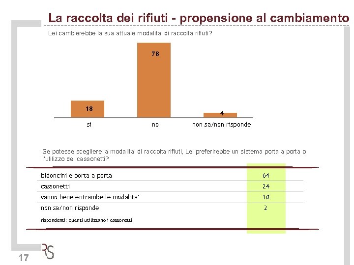 La raccolta dei rifiuti - propensione al cambiamento Lei cambierebbe la sua attuale modalita'