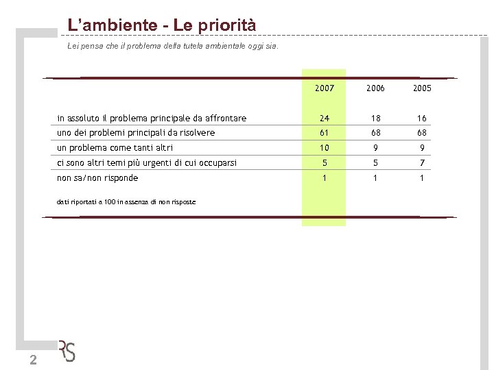 L’ambiente - Le priorità Lei pensa che il problema della tutela ambientale oggi sia.