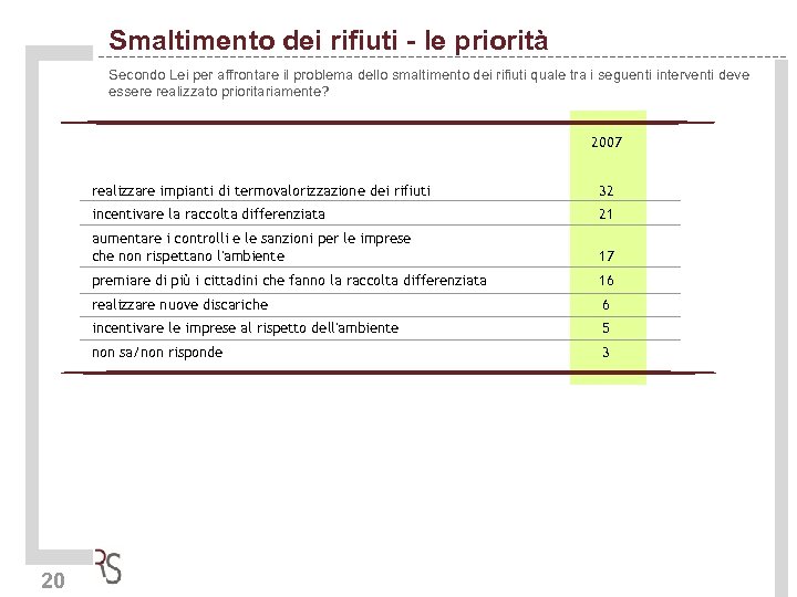 Smaltimento dei rifiuti - le priorità Secondo Lei per affrontare il problema dello smaltimento