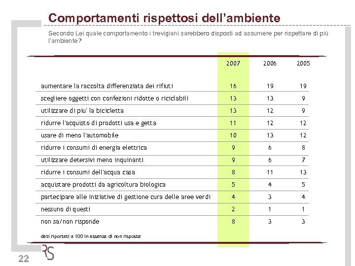 Comportamenti rispettosi dell’ambiente Secondo Lei quale comportamento i trevigiani sarebbero disposti ad assumere per
