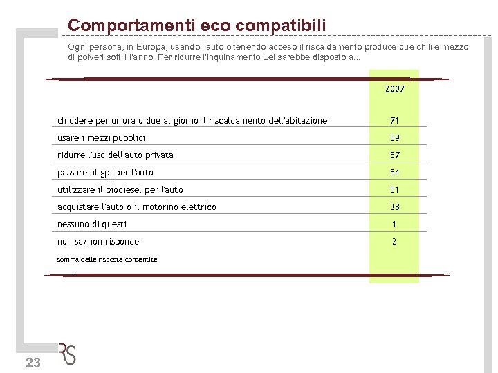 Comportamenti eco compatibili Ogni persona, in Europa, usando l'auto o tenendo acceso il riscaldamento