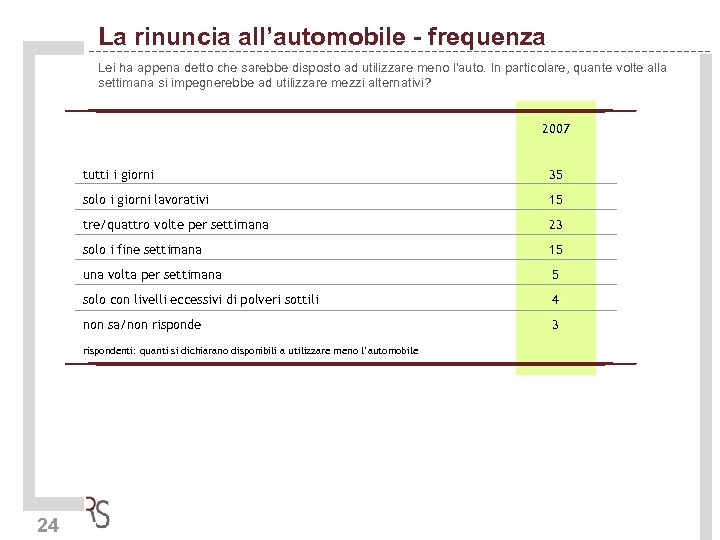 La rinuncia all’automobile - frequenza Lei ha appena detto che sarebbe disposto ad utilizzare