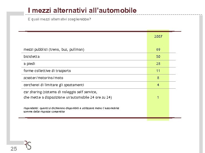 I mezzi alternativi all’automobile E quali mezzi alternativi sceglierebbe? 2007 mezzi pubblici (treno, bus,