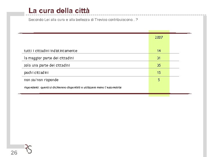 La cura della città Secondo Lei alla cura e alla bellezza di Treviso contribuiscono.