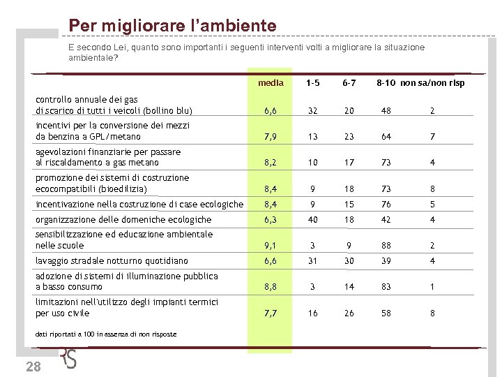 Per migliorare l’ambiente E secondo Lei, quanto sono importanti i seguenti interventi volti a