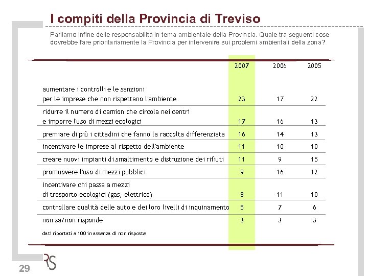 I compiti della Provincia di Treviso Parliamo infine delle responsabilità in tema ambientale della