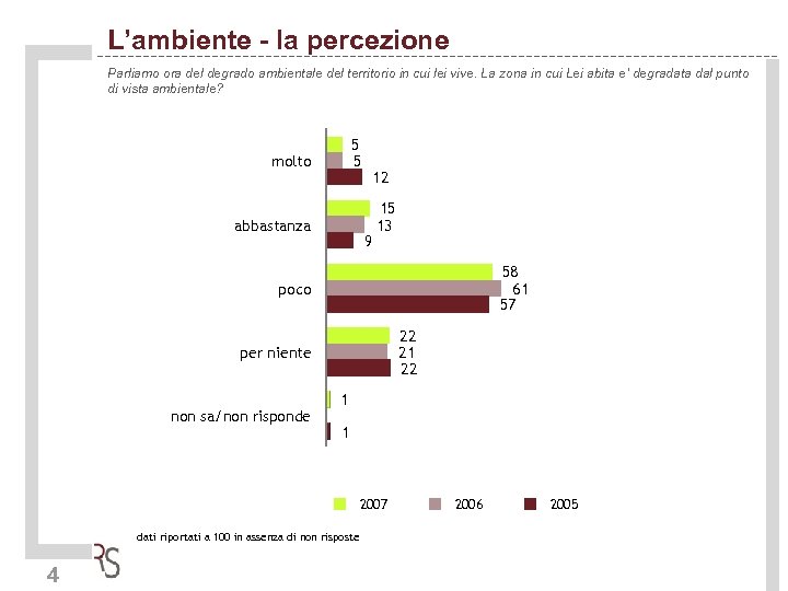 L’ambiente - la percezione Parliamo ora del degrado ambientale del territorio in cui lei