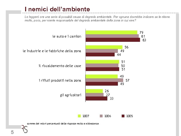 I nemici dell’ambiente Le leggerò ora una serie di possibili cause di degrado ambientale.