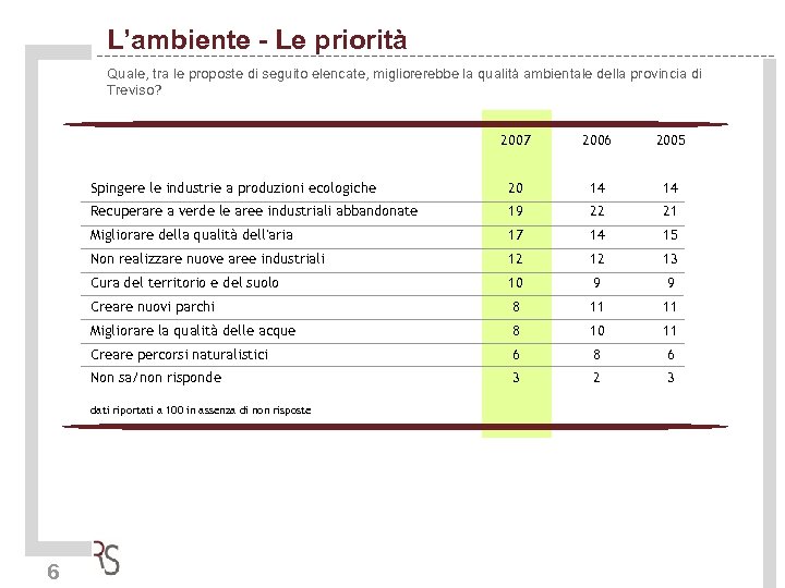 L’ambiente - Le priorità Quale, tra le proposte di seguito elencate, migliorerebbe la qualità