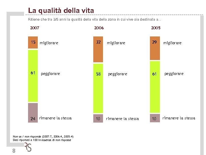 La qualità della vita Ritiene che tra 3/5 anni la qualità della vita della