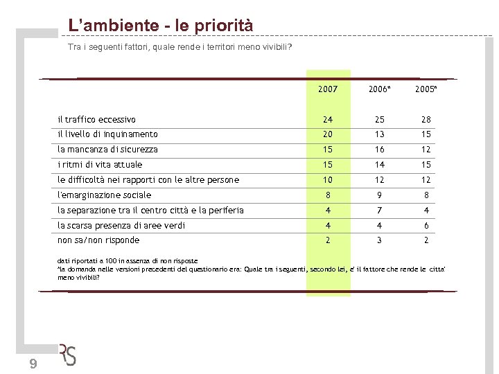 L’ambiente - le priorità Tra i seguenti fattori, quale rende i territori meno vivibili?