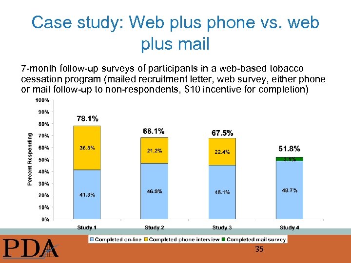 Case study: Web plus phone vs. web plus mail 7 -month follow-up surveys of