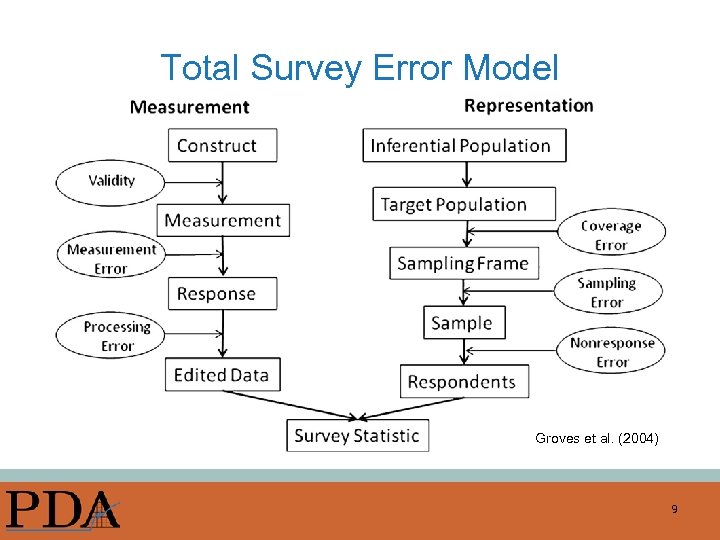 Total Survey Error Model Groves et al. (2004) 9 