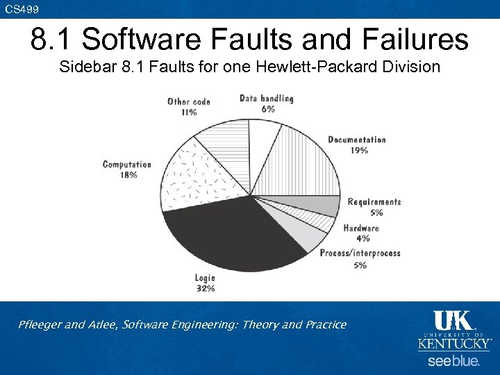 CS 499 8. 1 Software Faults and Failures Sidebar 8. 1 Faults for one