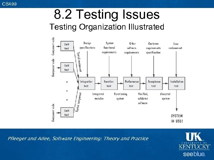 CS 499 8. 2 Testing Issues Testing Organization Illustrated Pfleeger and Atlee, Software Engineering: