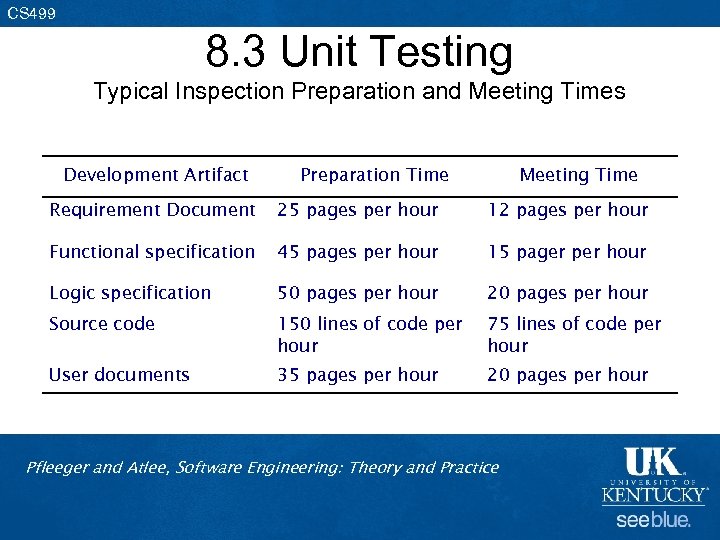 CS 499 8. 3 Unit Testing Typical Inspection Preparation and Meeting Times Development Artifact