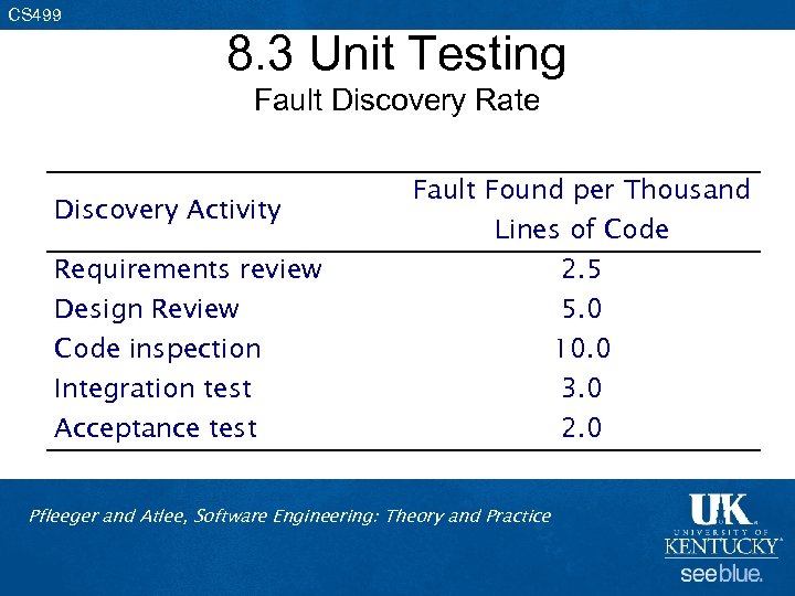 CS 499 8. 3 Unit Testing Fault Discovery Rate Discovery Activity Requirements review Fault