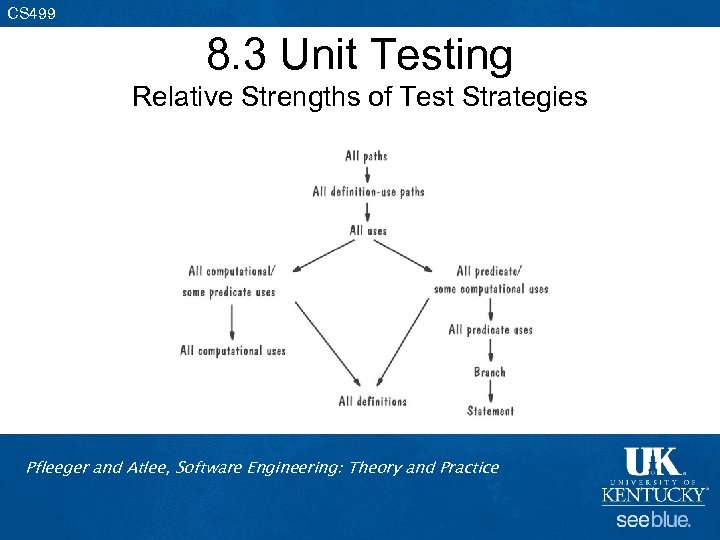 CS 499 8. 3 Unit Testing Relative Strengths of Test Strategies Pfleeger and Atlee,