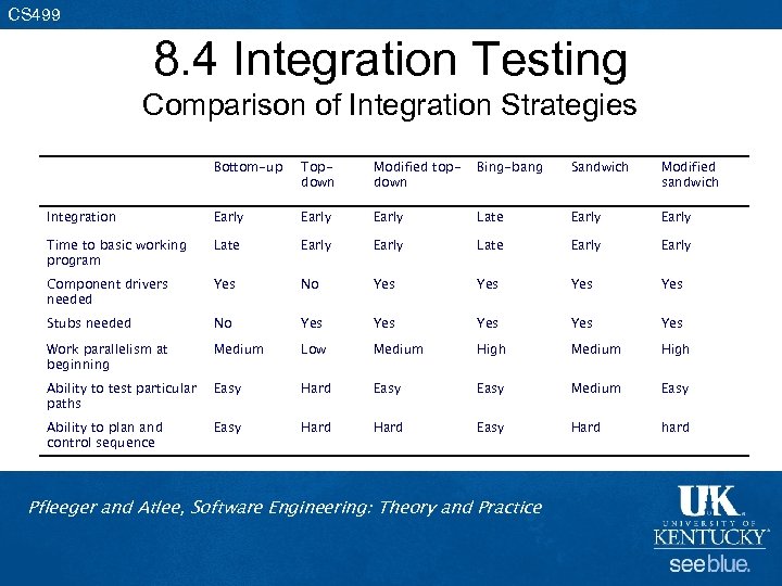 CS 499 8. 4 Integration Testing Comparison of Integration Strategies Bottom-up Topdown Modified topdown